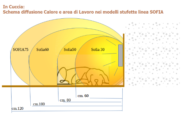 box per cani di alta livello